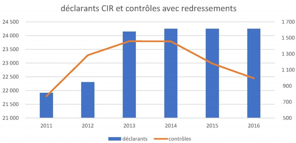 CIR et contrôle fiscal : les chiffres - Astalia